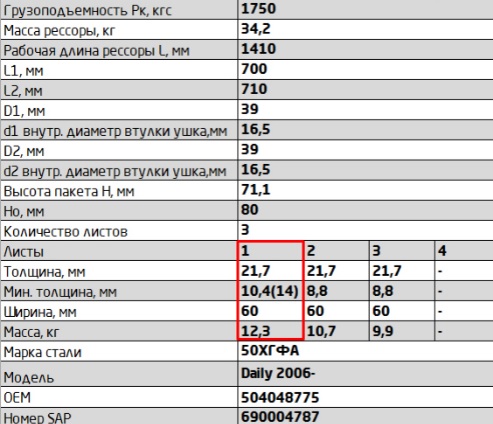 Лист рессоры коренной задний Iveco Daily ЧМЗ 602301IV-2912101